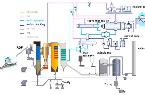 Minh họa công nghệ đốt CTRSH