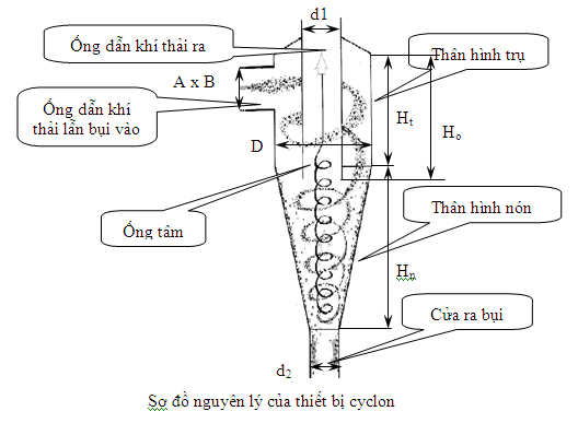 Nguyên lý xử lý khí thải bằng cyclon