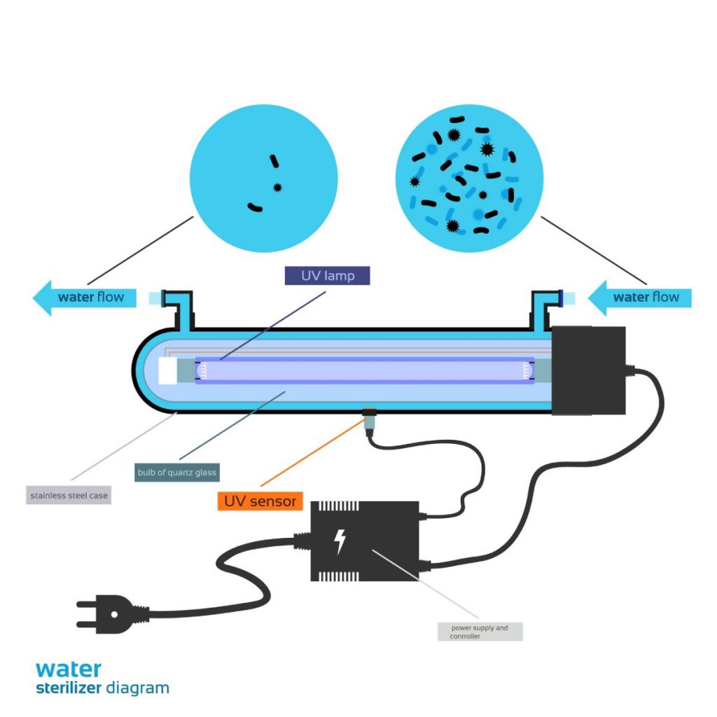 Công nghệ xử lý nước UV của hệ thống UV