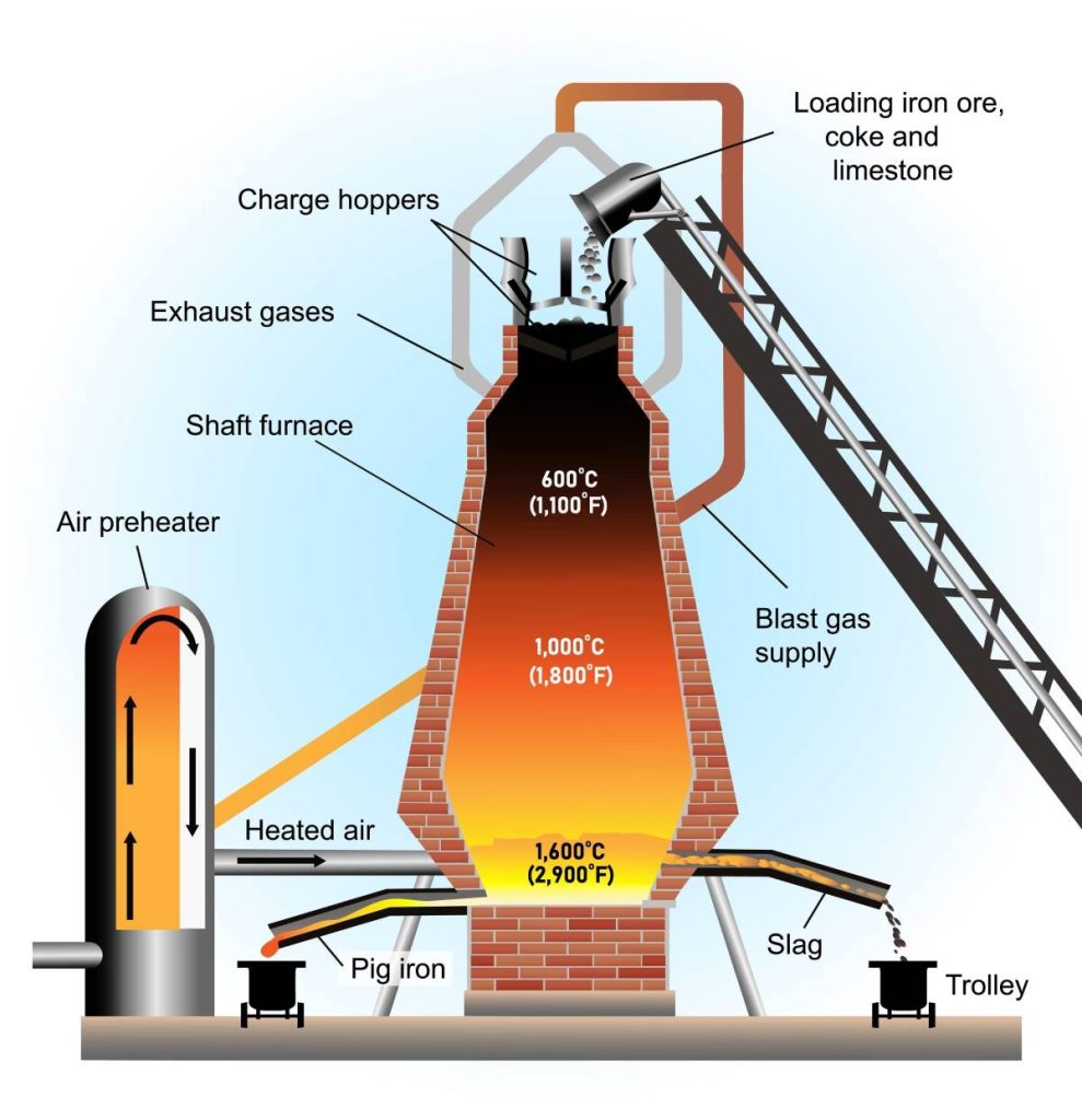 Lò luyện kim bằng than cốc